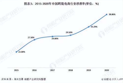 2021年中国跨境电商行业市场现状及竞争格局 市场规模保持高速增长