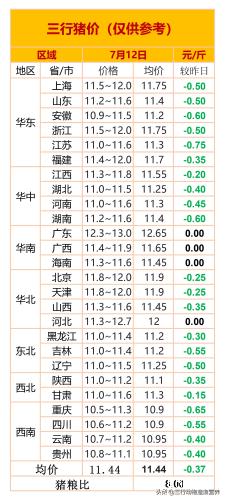 「今日最新猪价：7.12」猪价大跌！江苏平均跌幅1.5元/公斤