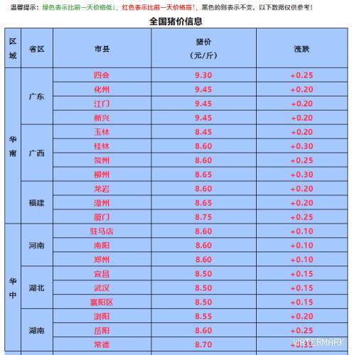 6月23日全国生猪报价：全国普涨0.3元/斤！广东破10在即