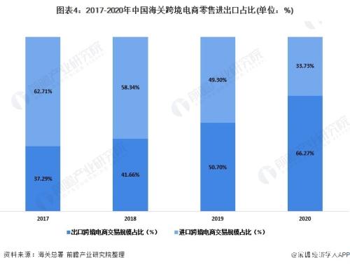 2021年中国跨境电商行业市场现状及竞争格局 市场规模保持高速增长